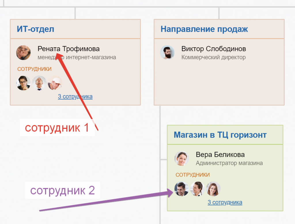Видит ли «сотрудник 1» на схеме задачи, в которых «сотрудник 2» исполнитель?