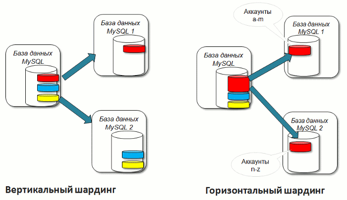 Какой тип шардинга используется в Битрикс24?	