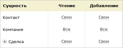 Отметьте действия, которые необходимо выполнить, чтобы одному отдельному сотруднику, который в правах доступа к CRM значится в группе “Менеджеры”, запретить какие-либо действия со сделками, за которые он не является ответственным?