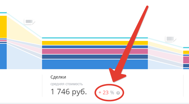 Что обозначают % (на картинке) в отчете сквозной аналитики?